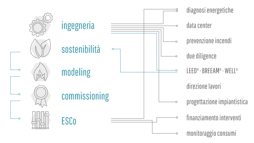 I nostri servizi - ingegneria energetica